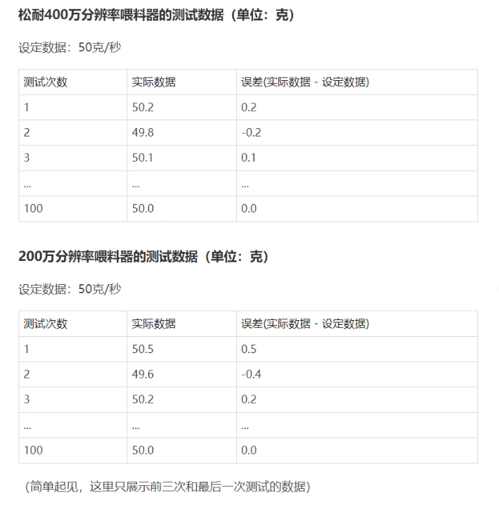 松耐喂料器突破400萬分辨率，原料變化準(zhǔn)確識別到0.01g！(圖3)